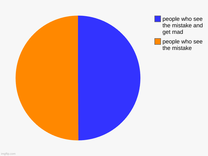 OCD tester | people who see the mistake, people who see the mistake and get mad | image tagged in charts,pie charts | made w/ Imgflip chart maker