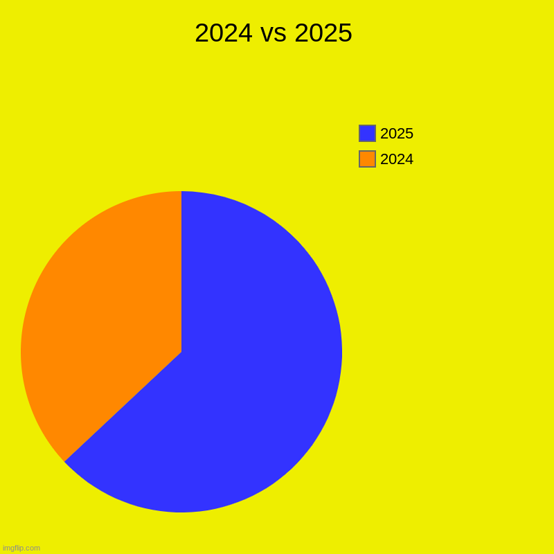 2024 vs 2025 | 2024, 2025 | image tagged in charts,pie charts | made w/ Imgflip chart maker