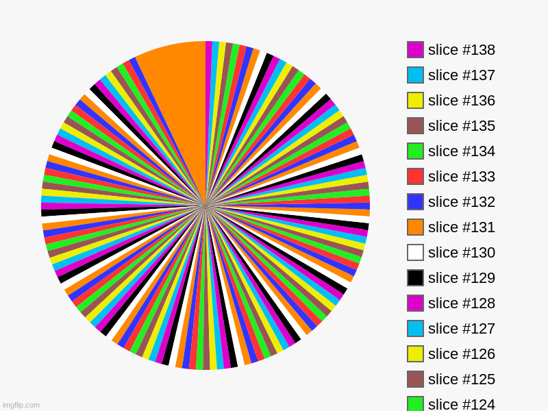 image tagged in charts,pie charts | made w/ Imgflip chart maker