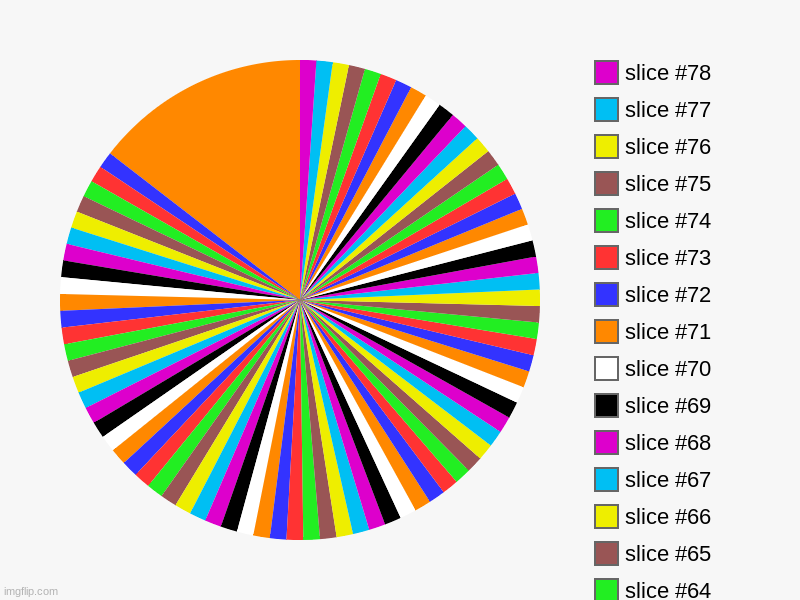 image tagged in charts,pie charts | made w/ Imgflip chart maker