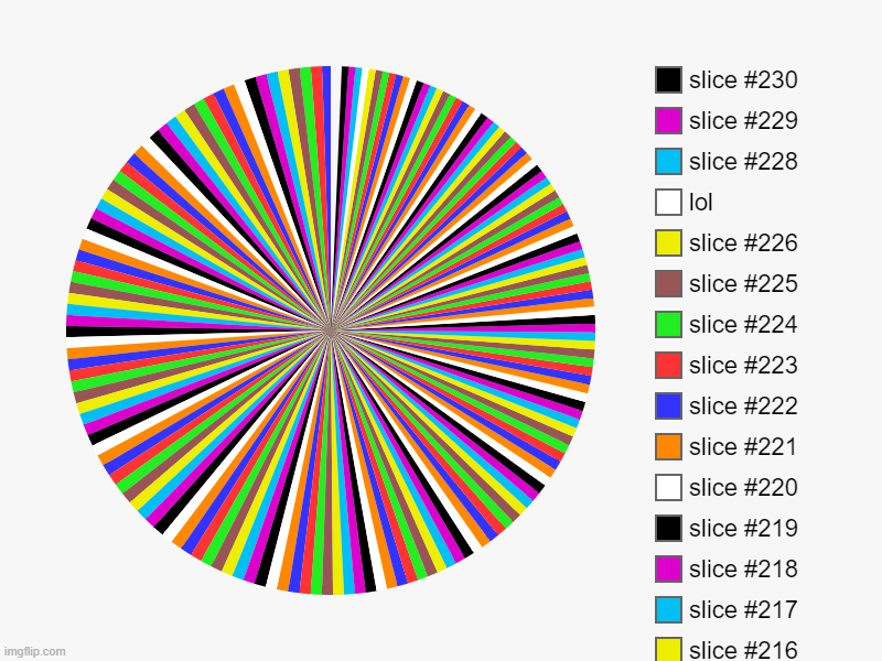 , lol | image tagged in charts,pie charts | made w/ Imgflip chart maker