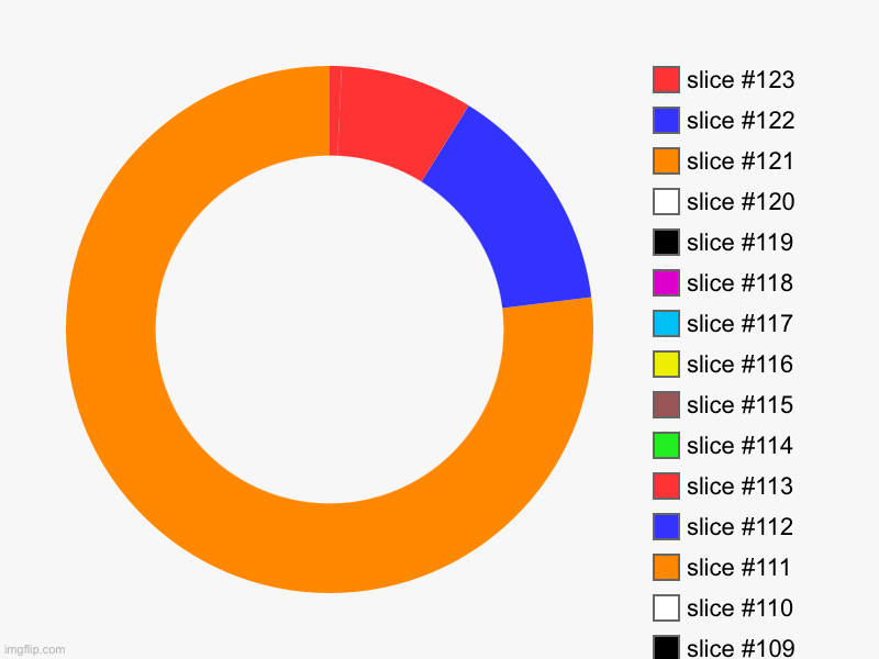 image tagged in charts,donut charts | made w/ Imgflip chart maker