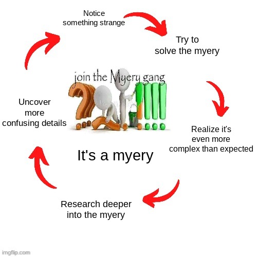 we need YOU for the myery gang | Notice something strange; Try to solve the myery; Uncover more confusing details; Realize it's even more complex than expected; It's a myery; Research deeper into the myery | image tagged in 5 arrow vicious cycle | made w/ Imgflip meme maker