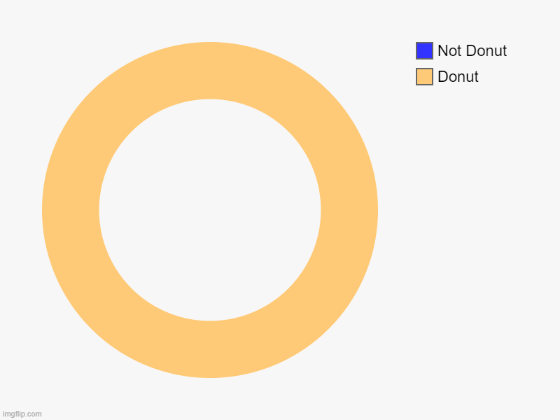 D O N U T | Donut, Not Donut | image tagged in charts,donut charts | made w/ Imgflip chart maker