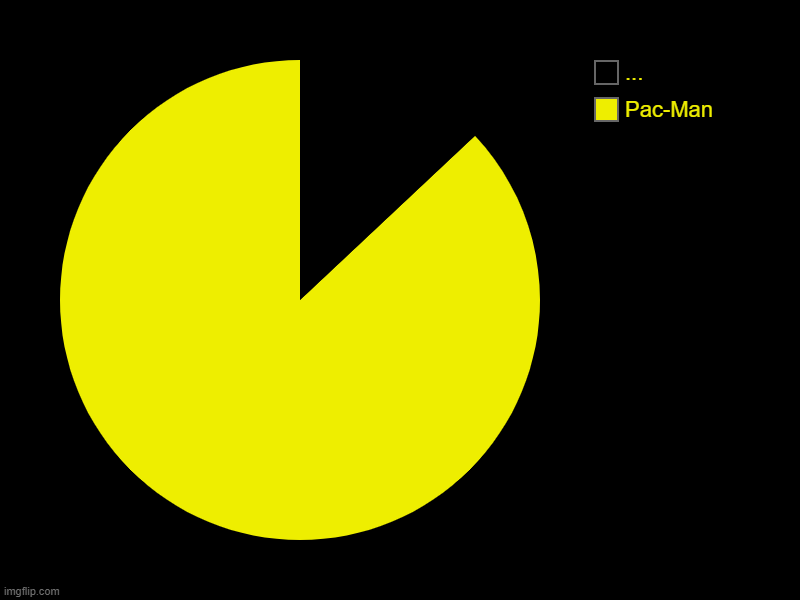 Pac-Chart | Pac-Man, ... | image tagged in charts,pie charts | made w/ Imgflip chart maker