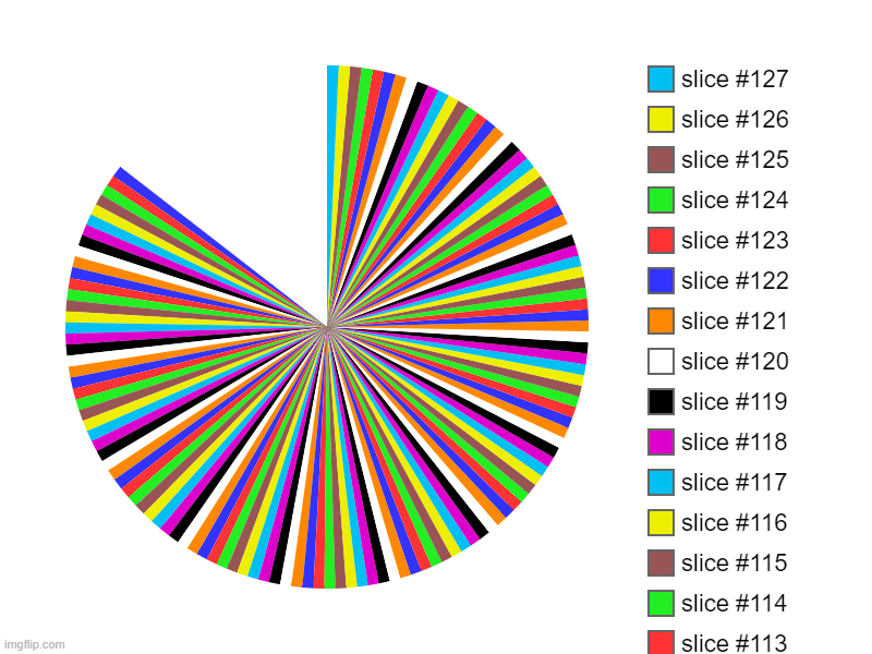 image tagged in charts,pie charts | made w/ Imgflip chart maker