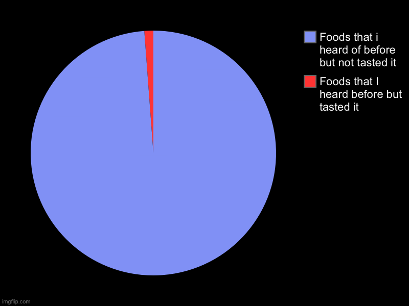 Foods that I heard before but tasted it, Foods that i heard of before but not tasted it | image tagged in charts,pie charts | made w/ Imgflip chart maker