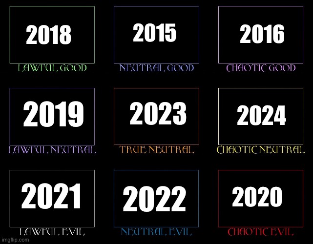 Alignment Chart | 2018; 2015; 2016; 2019; 2023; 2024; 2020; 2021; 2022 | image tagged in alignment chart | made w/ Imgflip meme maker