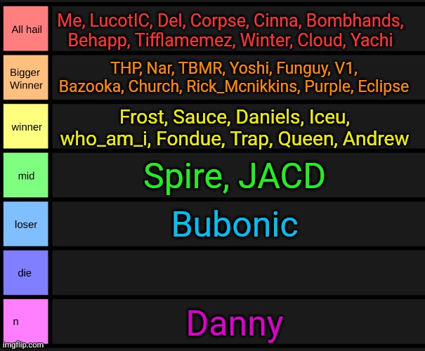 OG tier list | Me, LucotIC, Del, Corpse, Cinna, Bombhands, Behapp, Tifflamemez, Winter, Cloud, Yachi; THP, Nar, TBMR, Yoshi, Funguy, V1, Bazooka, Church, Rick_Mcnikkins, Purple, Eclipse; Frost, Sauce, Daniels, Iceu, who_am_i, Fondue, Trap, Queen, Andrew; Spire, JACD; Bubonic; Danny | image tagged in yoshi's tier list | made w/ Imgflip meme maker