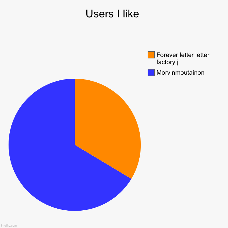 Users I like | Morvinmoutainon, Forever letter letter factory j | image tagged in charts,pie charts | made w/ Imgflip chart maker