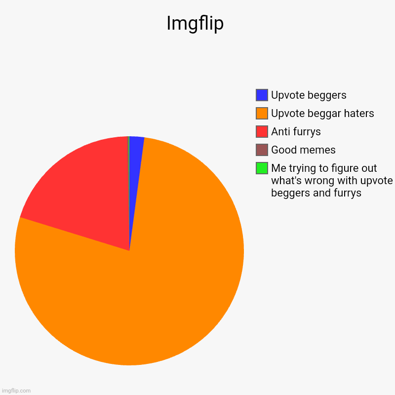 Imgflip | Me trying to figure out what's wrong with upvote beggers and furrys, Good memes, Anti furrys, Upvote beggar haters, Upvote beggers | image tagged in charts,pie charts | made w/ Imgflip chart maker