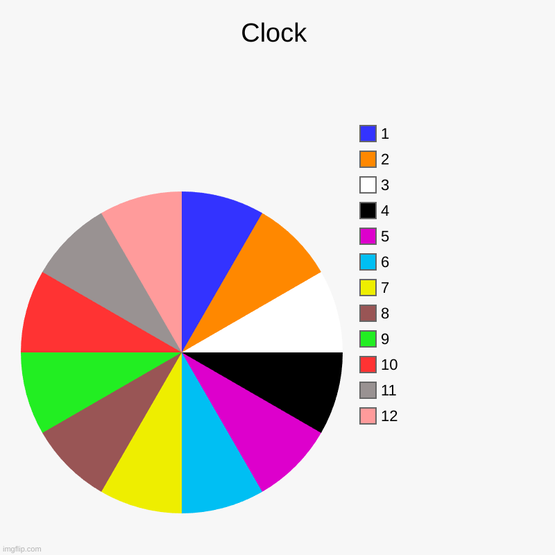 Clock | 12, 11, 10, 9, 8, 7, 6, 5, 4, 3, 2, 1 | image tagged in charts,pie charts,unfunny,clock,time,literal meme | made w/ Imgflip chart maker