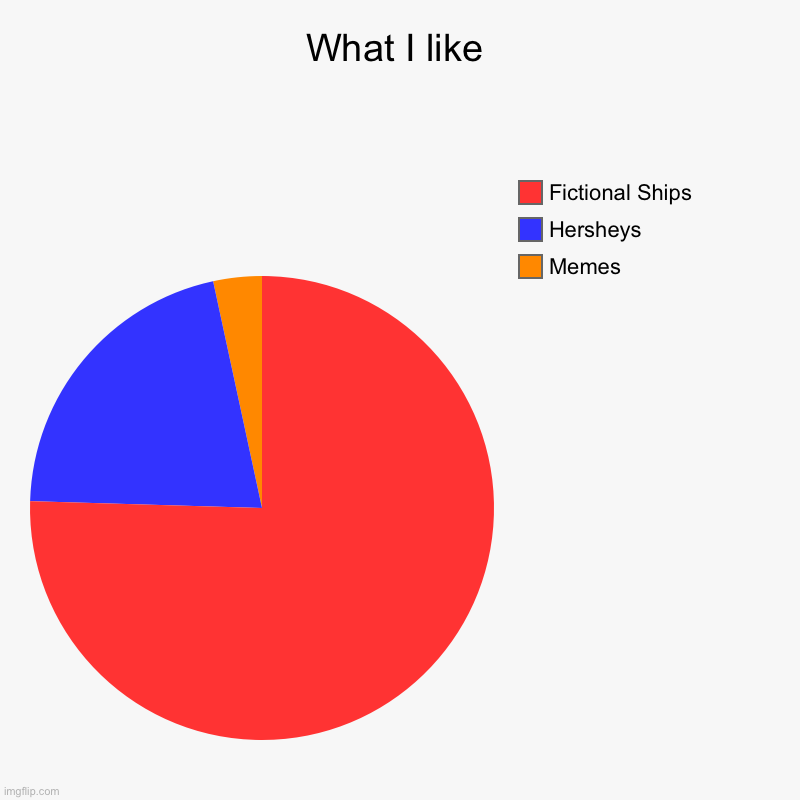 What I like | Memes, Hersheys, Fictional Ships | image tagged in charts,pie charts | made w/ Imgflip chart maker