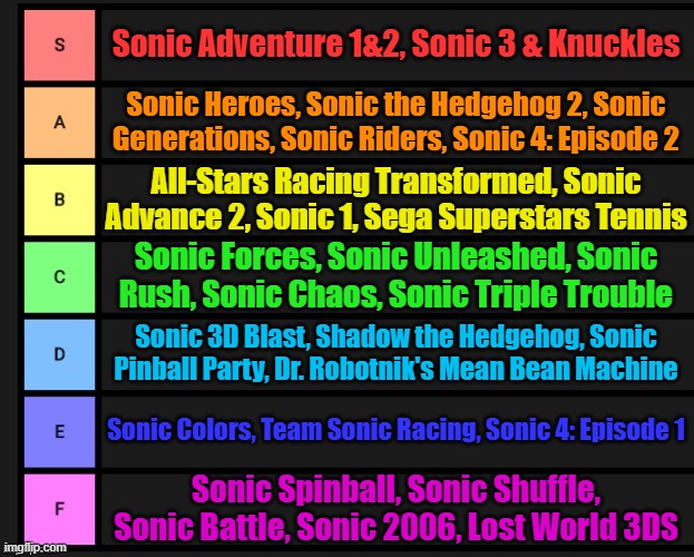 Sonic the Hedgehog video games, Best to Worst | Sonic Adventure 1&2, Sonic 3 & Knuckles; Sonic Heroes, Sonic the Hedgehog 2, Sonic Generations, Sonic Riders, Sonic 4: Episode 2; All-Stars Racing Transformed, Sonic Advance 2, Sonic 1, Sega Superstars Tennis; Sonic Forces, Sonic Unleashed, Sonic Rush, Sonic Chaos, Sonic Triple Trouble; Sonic 3D Blast, Shadow the Hedgehog, Sonic Pinball Party, Dr. Robotnik's Mean Bean Machine; Sonic Colors, Team Sonic Racing, Sonic 4: Episode 1; Sonic Spinball, Sonic Shuffle, Sonic Battle, Sonic 2006, Lost World 3DS | image tagged in tier list,sonic | made w/ Imgflip meme maker