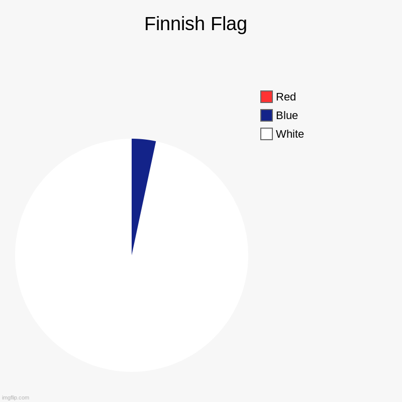 Finnish Flag  | White, Blue, Red | image tagged in charts,pie charts,finland | made w/ Imgflip chart maker