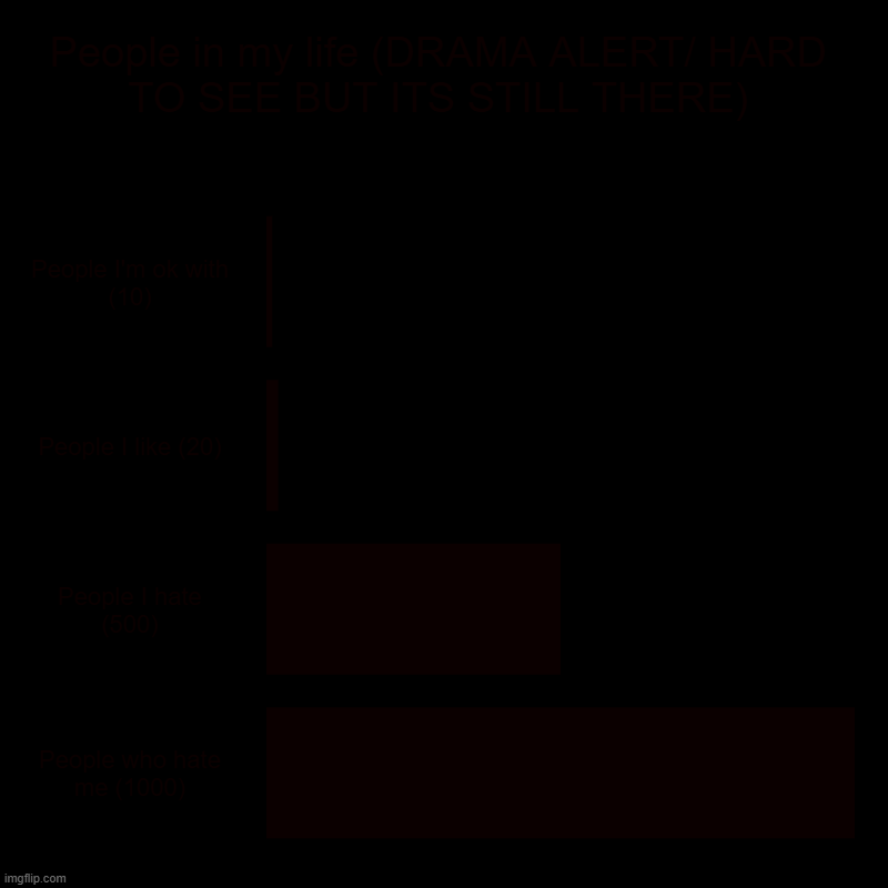 People in my life (DRAMA ALERT/ HARD TO SEE BUT ITS STILL THERE) | People I'm ok with (10), People I like (20), People I hate (500), People  | image tagged in charts,bar charts | made w/ Imgflip chart maker