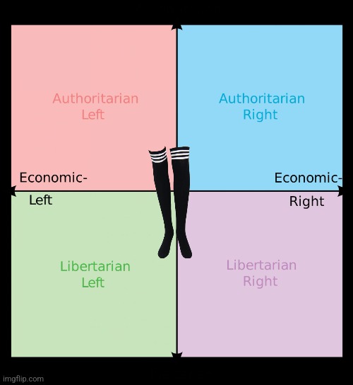 Political compass | image tagged in political compass | made w/ Imgflip meme maker