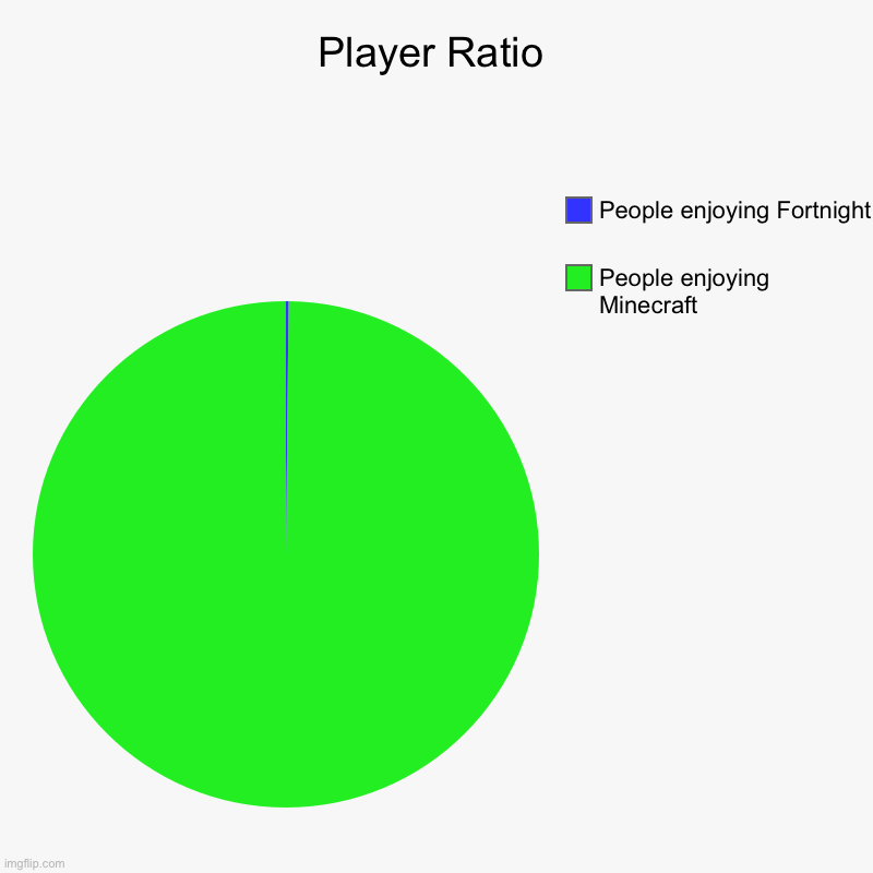 Player Ratio | People enjoying Minecraft, People enjoying Fortnight | image tagged in charts,pie charts | made w/ Imgflip chart maker