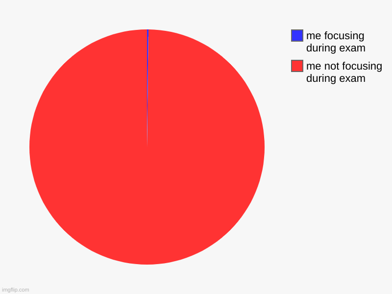 me not focusing during exam, me focusing during exam | image tagged in charts,pie charts | made w/ Imgflip chart maker