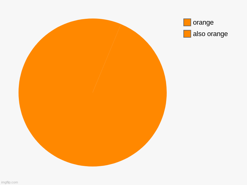 also orange, orange | image tagged in charts,pie charts | made w/ Imgflip chart maker