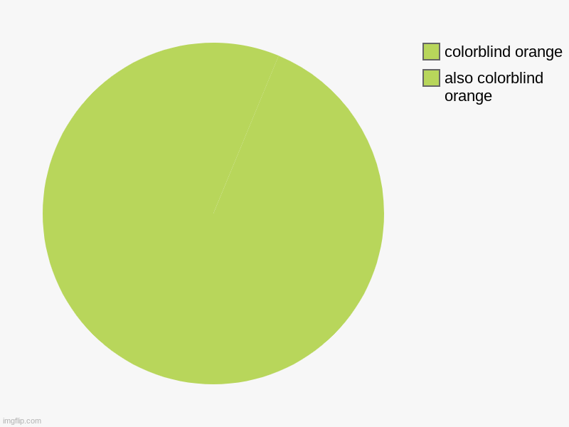 also colorblind orange, colorblind orange | image tagged in charts,pie charts | made w/ Imgflip chart maker