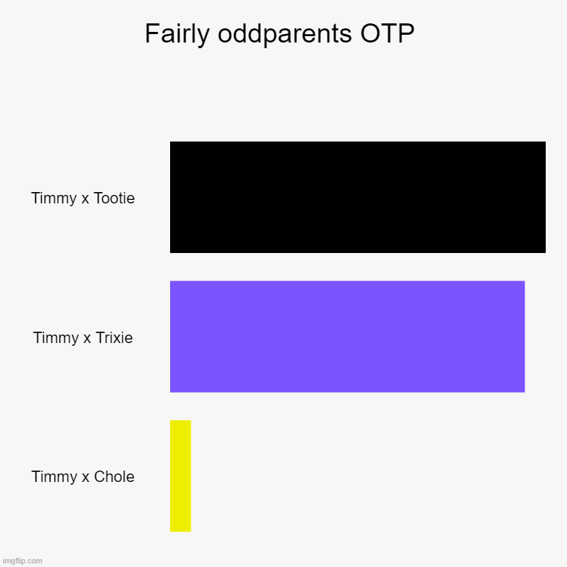 Tootie is best for Timmy. | Fairly oddparents OTP | Timmy x Tootie, Timmy x Trixie, Timmy x Chole | image tagged in charts,bar charts,fairly odd parents,the fairly oddparents,nickelodeon | made w/ Imgflip chart maker