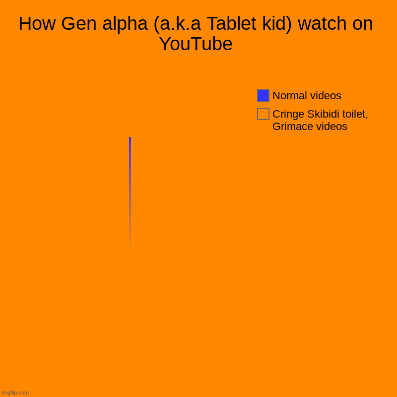 Upvote if you agree, Downvote if your Gen alpha and ignore if you love Skibidi toilet | How Gen alpha (a.k.a Tablet kid) watch on YouTube | Cringe Skibidi toilet, Grimace videos, Normal videos | image tagged in charts,pie charts,so true | made w/ Imgflip chart maker