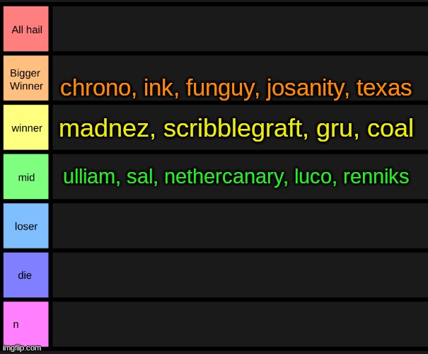yoshi's tier list | chrono, ink, funguy, josanity, texas; madnez, scribblegraft, gru, coal; ulliam, sal, nethercanary, luco, renniks | image tagged in yoshi's tier list | made w/ Imgflip meme maker