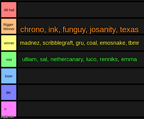 nobody in all hail? we fell off. | chrono, ink, funguy, josanity, texas; madnez, scribblegraft, gru, coal, emosnake, tbmr; ulliam, sal, nethercanary, luco, renniks, emma | image tagged in yoshi's tier list | made w/ Imgflip meme maker