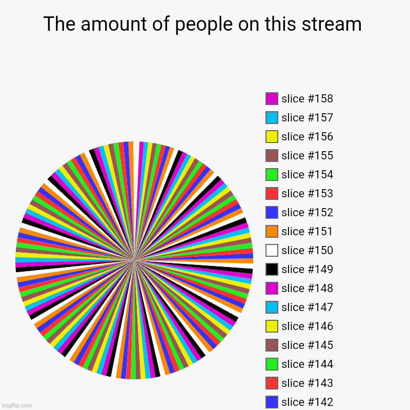 It's over 3 thousand! | The amount of people on this stream | | image tagged in charts,pie charts | made w/ Imgflip chart maker