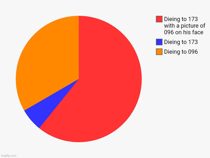 Dieing to 096, Dieing to 173, Dieing to 173 with a picture of 096 on his face | image tagged in charts,pie charts | made w/ Imgflip chart maker