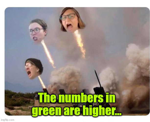 Libtard Heads Exploding | The numbers in green are higher... | image tagged in libtard heads exploding | made w/ Imgflip meme maker