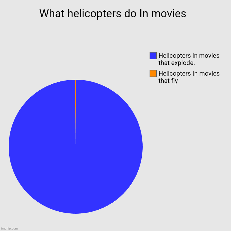 What helicopters do action movies | What helicopters do In movies  | Helicopters In movies that fly, Helicopters in movies that explode. | image tagged in charts,pie charts | made w/ Imgflip chart maker