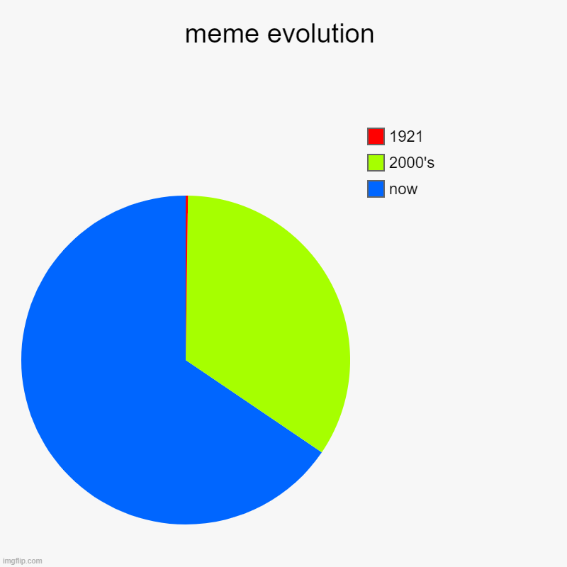 meme lore | meme evolution | now, 2000's, 1921 | image tagged in charts,pie charts | made w/ Imgflip chart maker