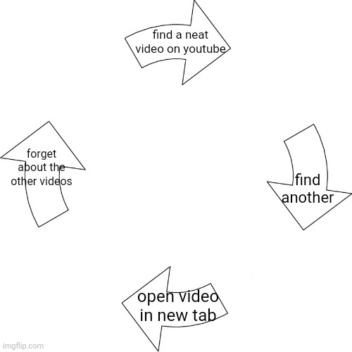 Vicious cycle | find a neat video on youtube find another open video in new tab forget about the other videos | image tagged in vicious cycle | made w/ Imgflip meme maker