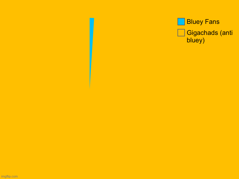 Gigachads (anti bluey), Bluey Fans | image tagged in charts,pie charts | made w/ Imgflip chart maker