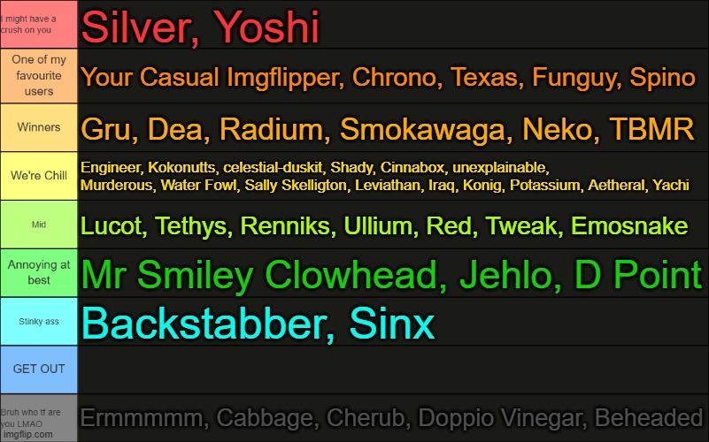 OsDe's Tierlist | Silver, Yoshi; Your Casual Imgflipper, Chrono, Texas, Funguy, Spino; Gru, Dea, Radium, Smokawaga, Neko, TBMR; Engineer, Kokonutts, celestial-duskit, Shady, Cinnabox, unexplainable, Murderous, Water Fowl, Sally Skelligton, Leviathan, Iraq, Konig, Potassium, Aetheral, Yachi; Lucot, Tethys, Renniks, Ullium, Red, Tweak, Emosnake; Mr Smiley Clowhead, Jehlo, D Point; Backstabber, Sinx; Ermmmmm, Cabbage, Cherub, Doppio Vinegar, Beheaded | image tagged in osde's tierlist | made w/ Imgflip meme maker