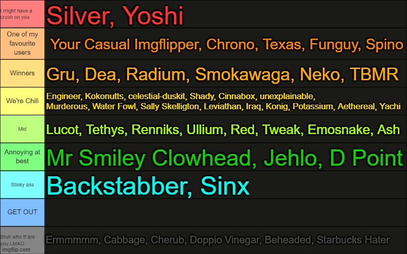 OsDe's Tierlist | Silver, Yoshi; Your Casual Imgflipper, Chrono, Texas, Funguy, Spino; Gru, Dea, Radium, Smokawaga, Neko, TBMR; Engineer, Kokonutts, celestial-duskit, Shady, Cinnabox, unexplainable, Murderous, Water Fowl, Sally Skelligton, Leviathan, Iraq, Konig, Potassium, Aethereal, Yachi; Lucot, Tethys, Renniks, Ullium, Red, Tweak, Emosnake, Ash; Mr Smiley Clowhead, Jehlo, D Point; Backstabber, Sinx; Ermmmmm, Cabbage, Cherub, Doppio Vinegar, Beheaded, Starbucks Hater | image tagged in osde's tierlist | made w/ Imgflip meme maker