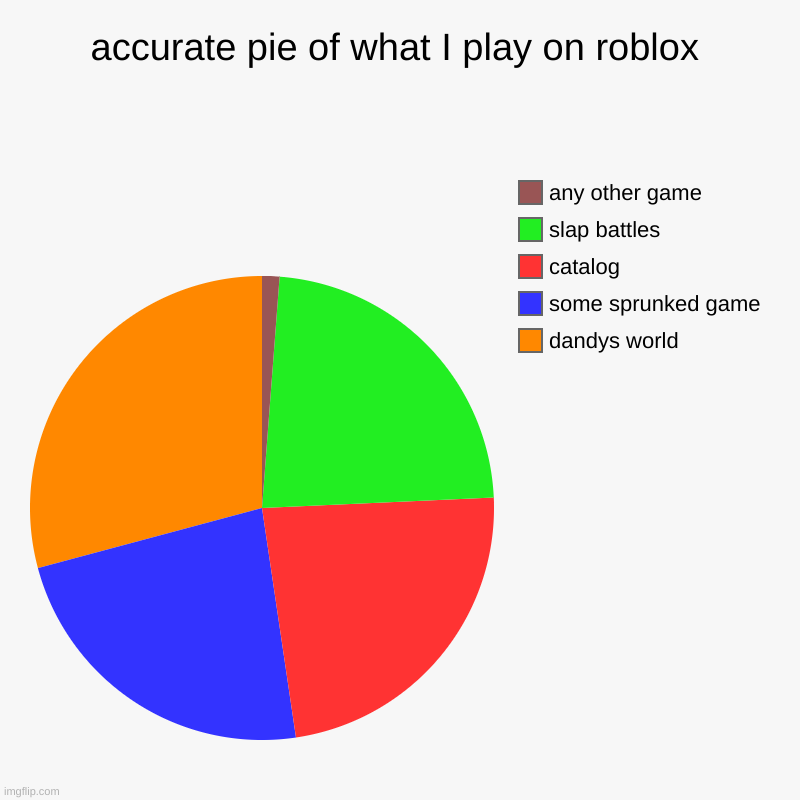 uhhhhh insert caption here | accurate pie of what I play on roblox | dandys world, some sprunked game, catalog, slap battles, any other game | image tagged in charts,pie charts,roblox,dandys world,sprunki,slap battles | made w/ Imgflip chart maker