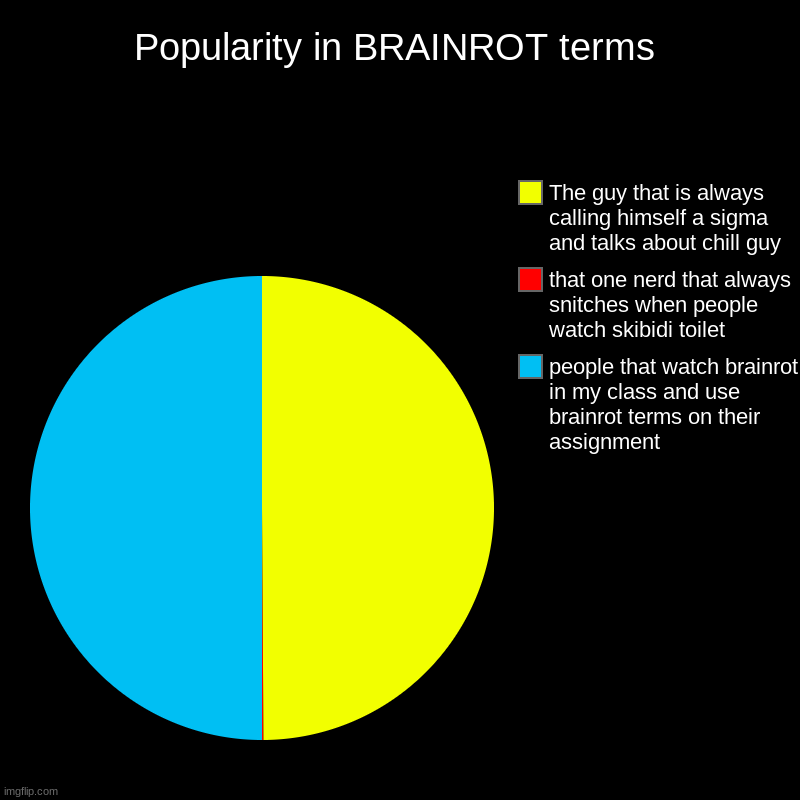 It's a wonderful day for some horrible brainrot skibidi skibidi skibidi skibidi | Popularity in BRAINROT terms | people that watch brainrot in my class and use brainrot terms on their assignment, that one nerd that always  | image tagged in charts,pie charts | made w/ Imgflip chart maker