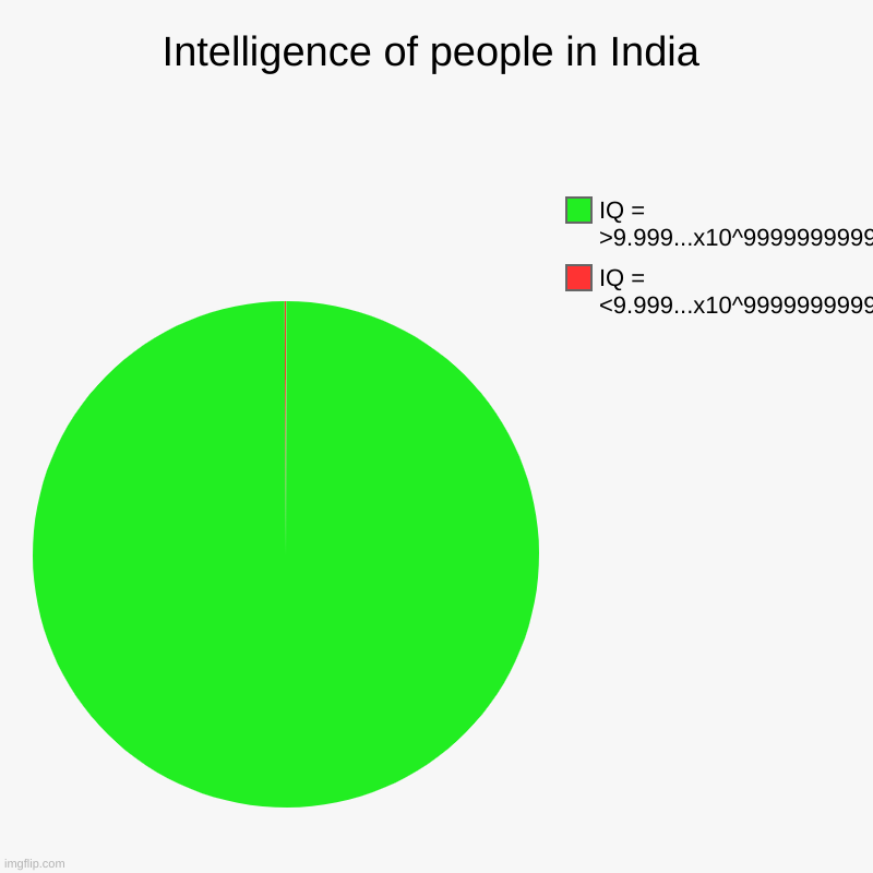 Intelligence of people in India | IQ = <9.999...x10^9999999999999999999999999999999999999999999999999999999999, IQ = >9.999...x10^9999999999 | image tagged in charts,pie charts | made w/ Imgflip chart maker