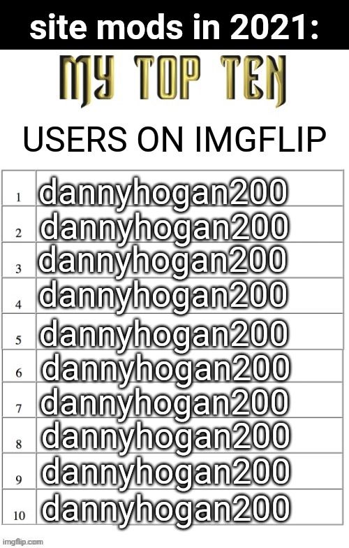 Lmaoo | site mods in 2021:; USERS ON IMGFLIP; dannyhogan200; dannyhogan200; dannyhogan200; dannyhogan200; dannyhogan200; dannyhogan200; dannyhogan200; dannyhogan200; dannyhogan200; dannyhogan200 | image tagged in top ten list better | made w/ Imgflip meme maker
