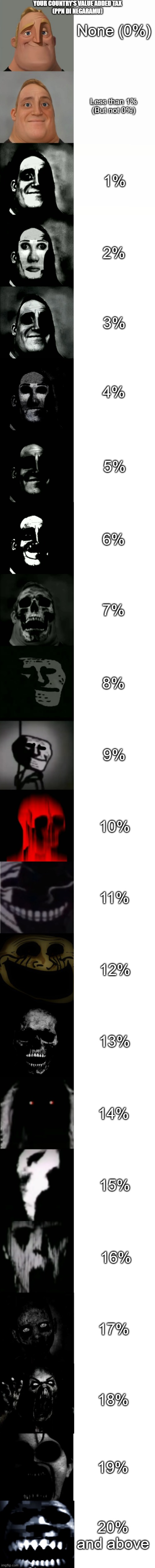 Value Added Tax | YOUR COUNTRY'S VALUE ADDED TAX
(PPN DI NEGARAMU); None (0%); Less than 1%
(But not 0%); 1%; 2%; 3%; 4%; 5%; 6%; 7%; 8%; 9%; 10%; 11%; 12%; 13%; 14%; 15%; 16%; 17%; 18%; 19%; 20% and above | image tagged in mr incredible becoming uncanny 22 phases | made w/ Imgflip meme maker