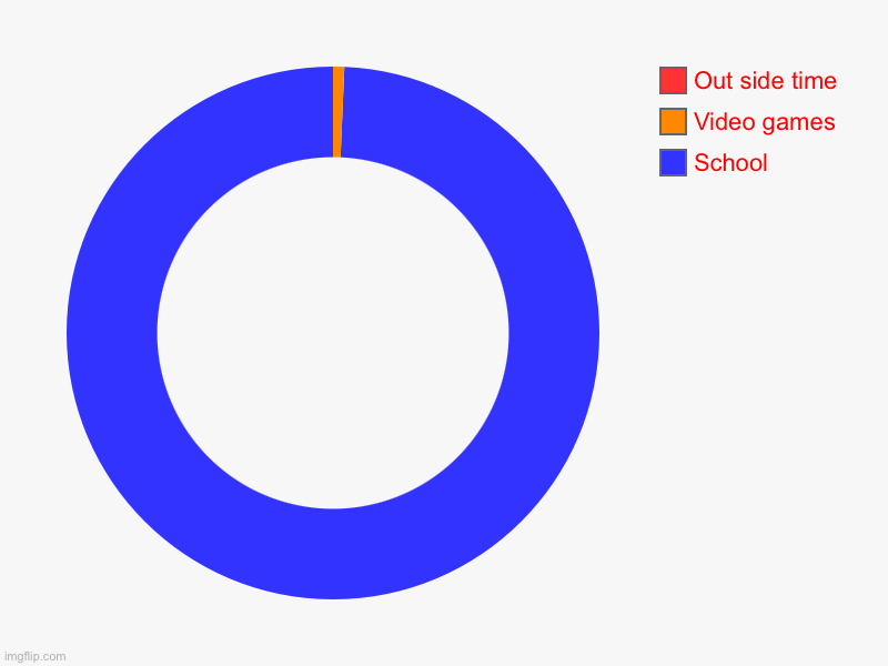 School, Video games, Out side time | image tagged in charts,donut charts | made w/ Imgflip chart maker