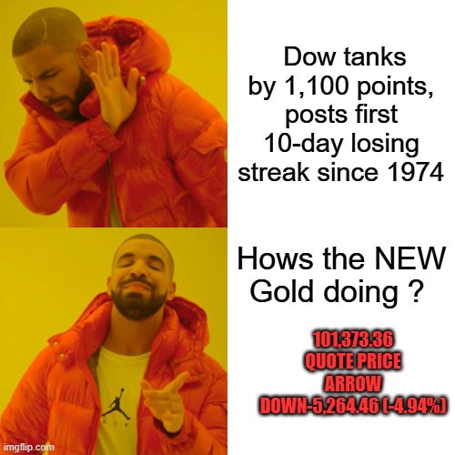 What happened in 72 ?? | Dow tanks by 1,100 points, posts first 10-day losing streak since 1974; Hows the NEW Gold doing ? 101,373.36
QUOTE PRICE ARROW DOWN-5,264.46 (-4.94%) | image tagged in memes,drake hotline bling | made w/ Imgflip meme maker