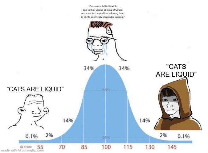 Bell Curve | "Cats are solid but flexible due to their unique skeletal structure and muscle composition, allowing them to fit into seemingly impossible spaces."; "CATS ARE LIQUID"; "CATS ARE LIQUID" | image tagged in bell curve,cats,liquid | made w/ Imgflip meme maker