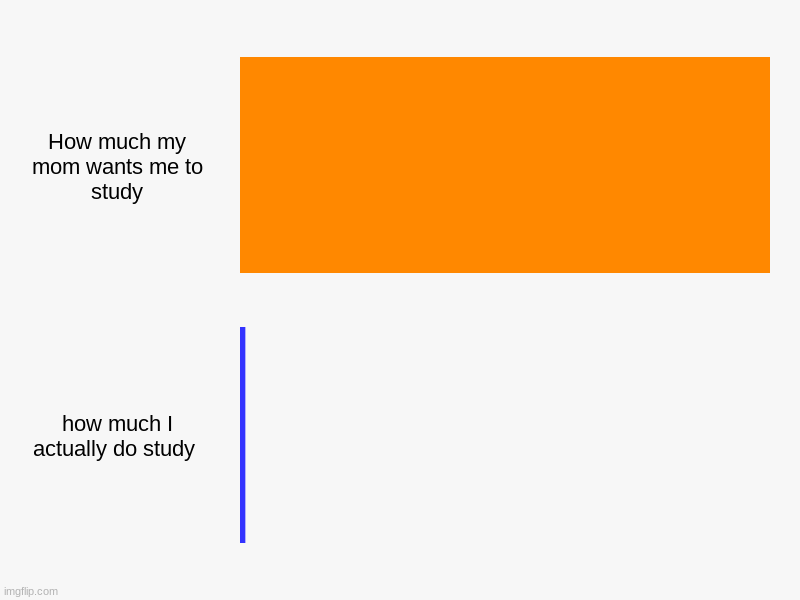 My mom regrets me | How much my mom wants me to study, how much I actually do study | image tagged in charts,bar charts | made w/ Imgflip chart maker