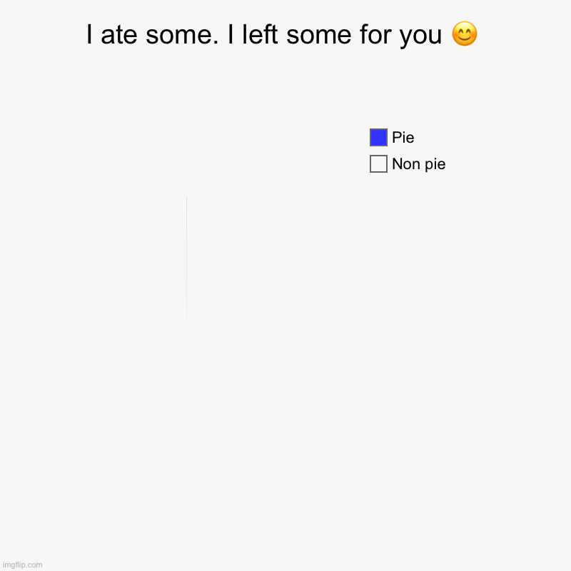 I ate some. I left some for you ? | Non pie, Pie | image tagged in charts,pie charts | made w/ Imgflip chart maker