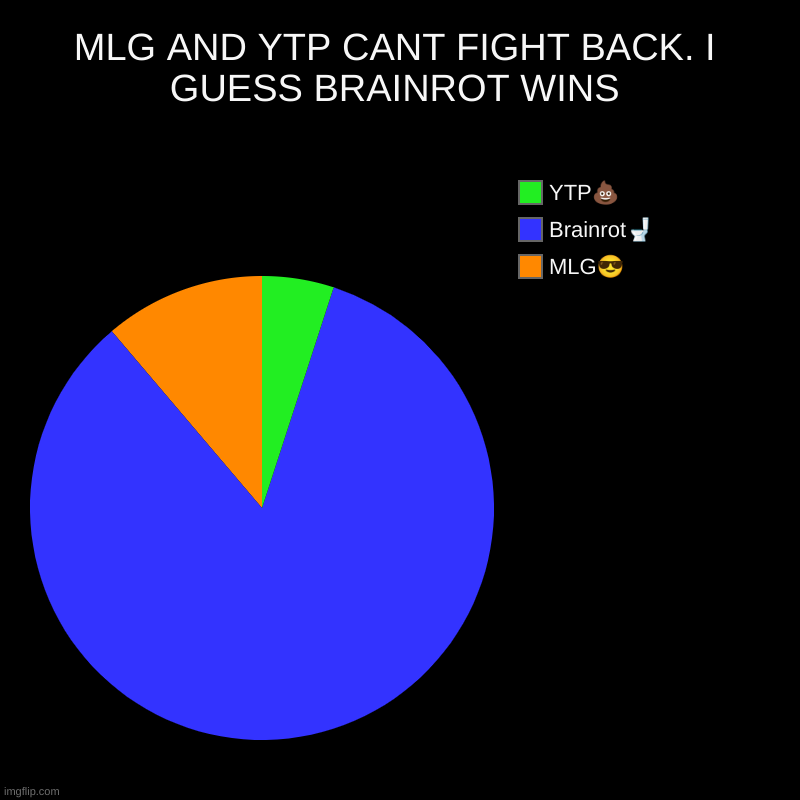 MLG AND YTP CANT FIGHT BACK. I GUESS BRAINROT WINS | MLG?, Brainrot?, YTP? | image tagged in charts,pie charts | made w/ Imgflip chart maker