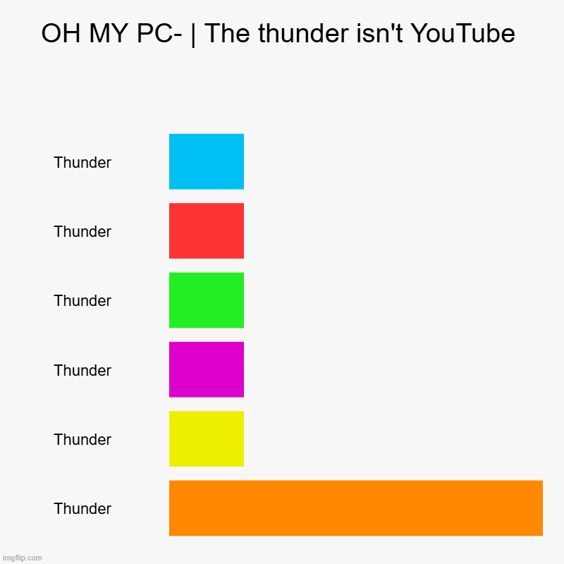 OH MY PC- | Oh my god. what is that | OH MY PC- | The thunder isn't YouTube | Thunder, Thunder, Thunder, Thunder, Thunder, Thunder | image tagged in charts,bar charts | made w/ Imgflip chart maker